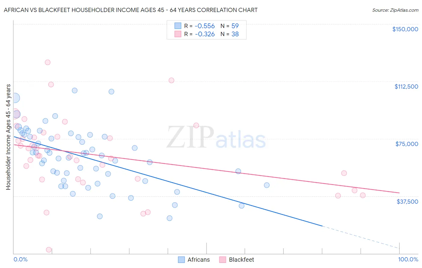African vs Blackfeet Householder Income Ages 45 - 64 years