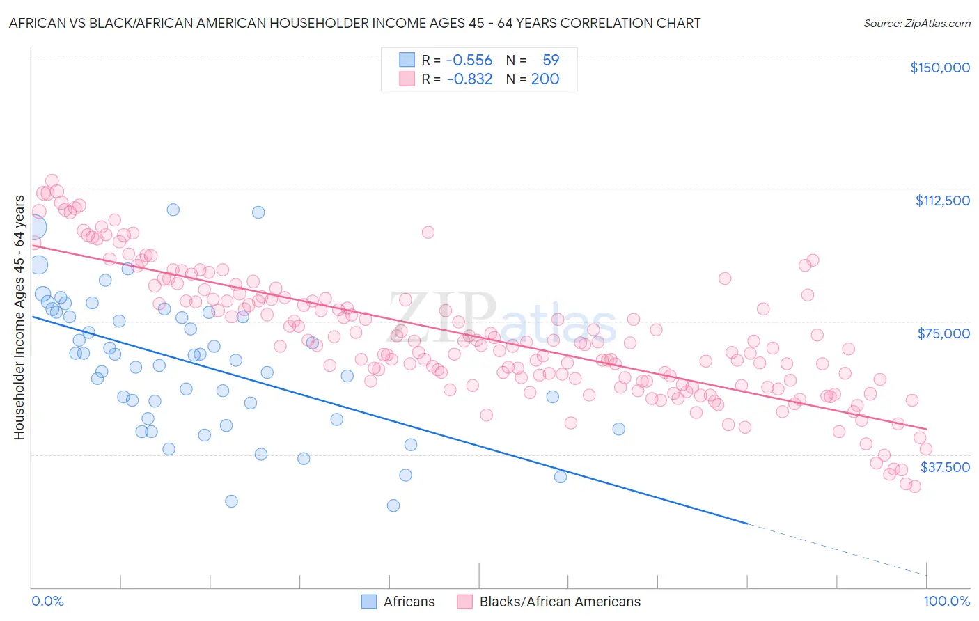 African vs Black/African American Householder Income Ages 45 - 64 years