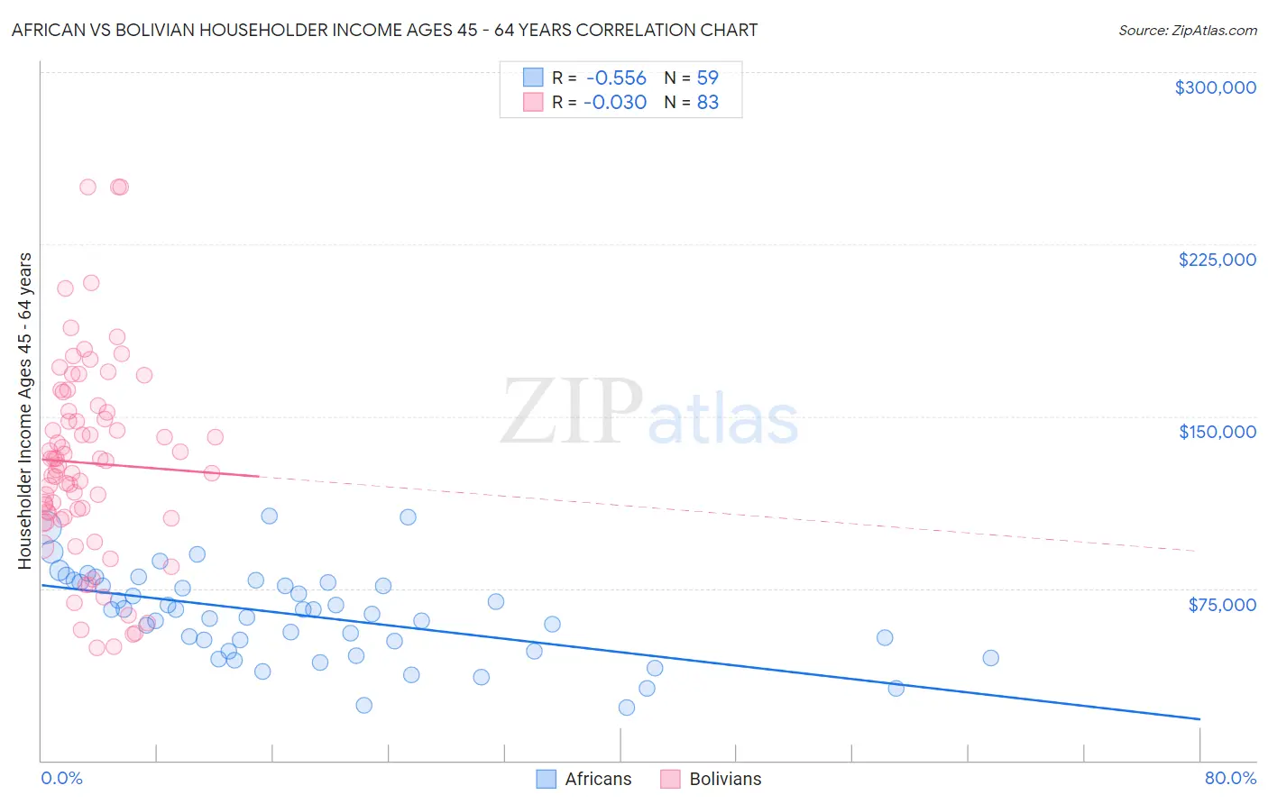 African vs Bolivian Householder Income Ages 45 - 64 years
