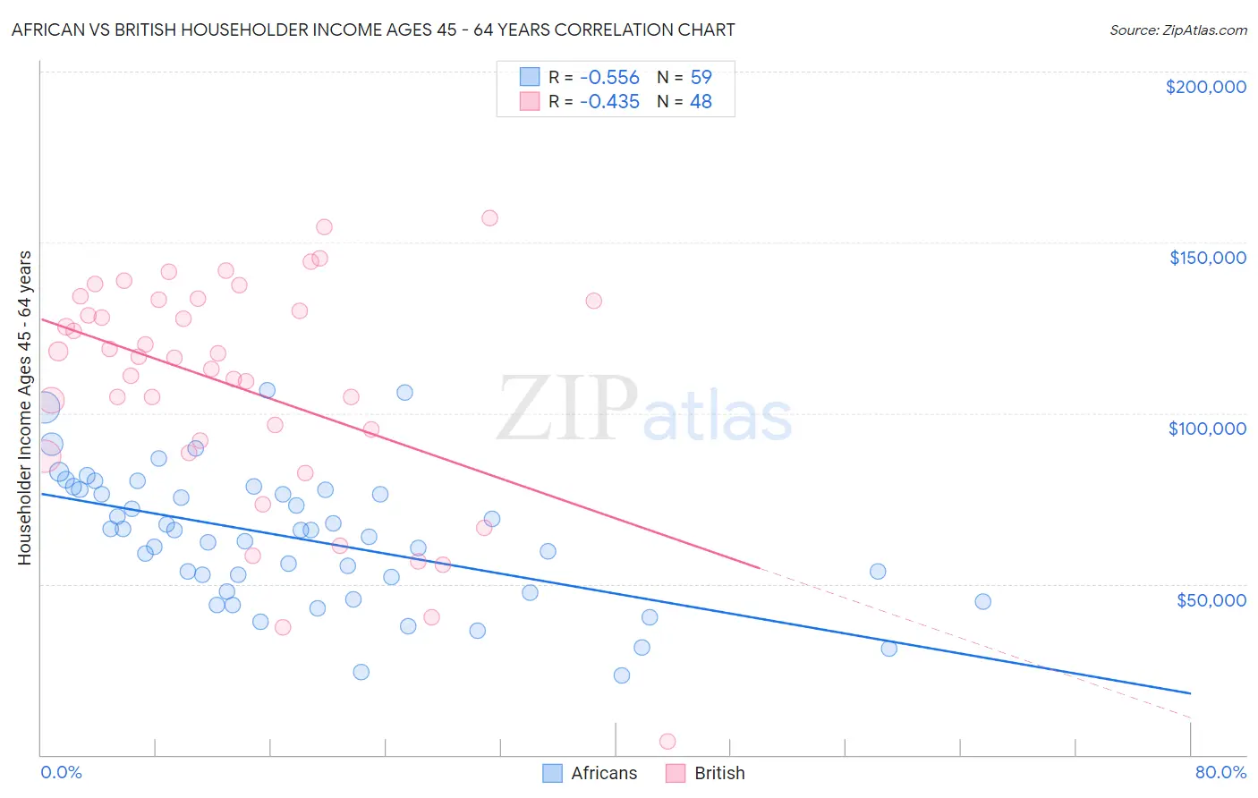 African vs British Householder Income Ages 45 - 64 years