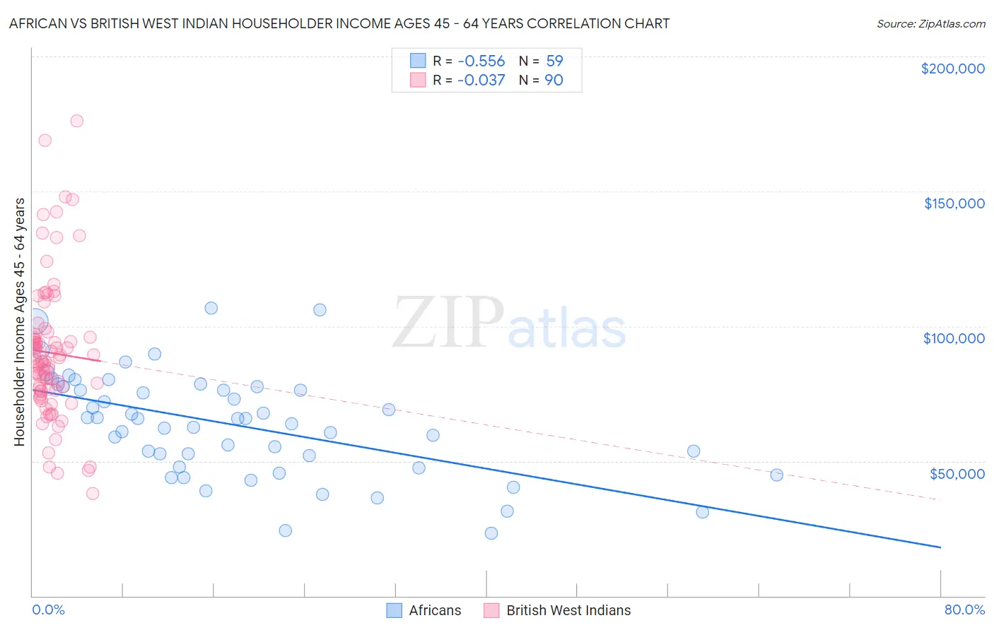 African vs British West Indian Householder Income Ages 45 - 64 years