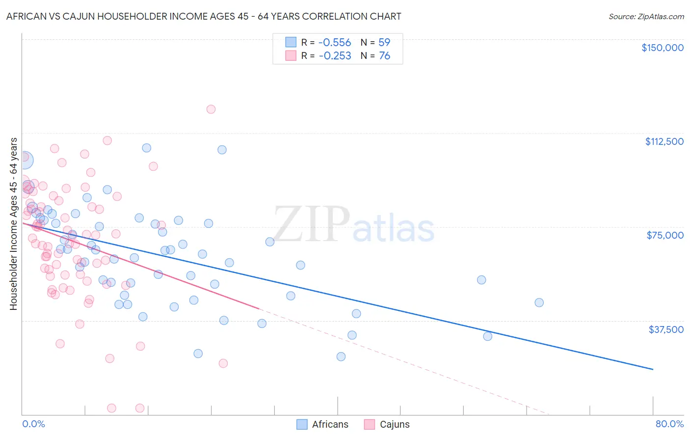 African vs Cajun Householder Income Ages 45 - 64 years