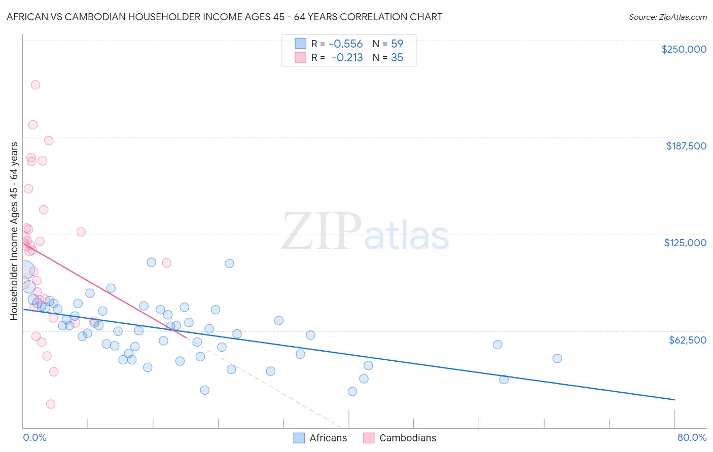 African vs Cambodian Householder Income Ages 45 - 64 years