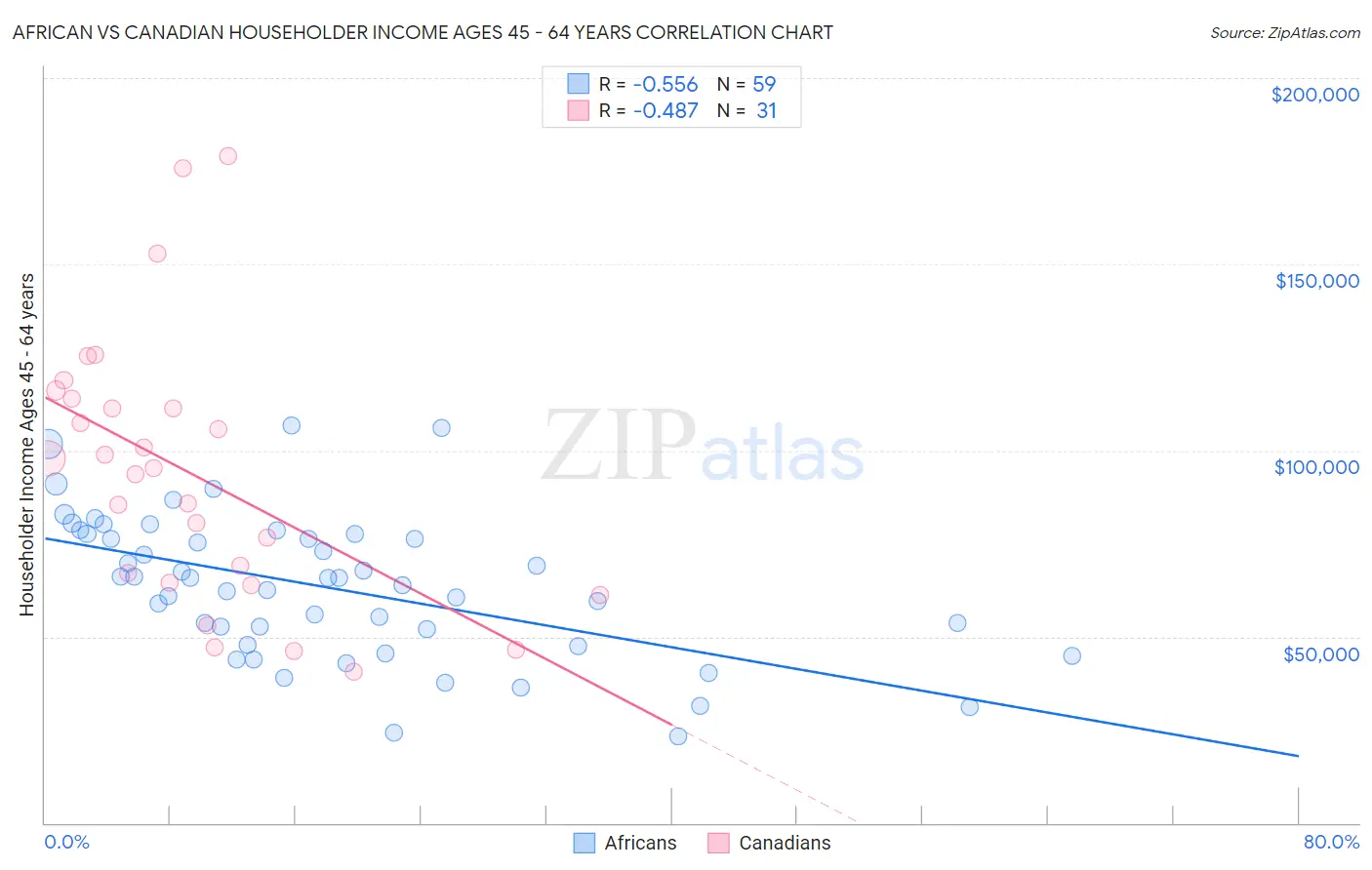 African vs Canadian Householder Income Ages 45 - 64 years
