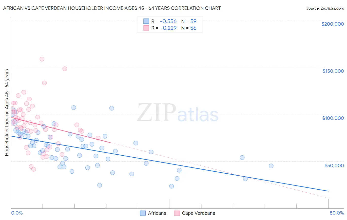 African vs Cape Verdean Householder Income Ages 45 - 64 years