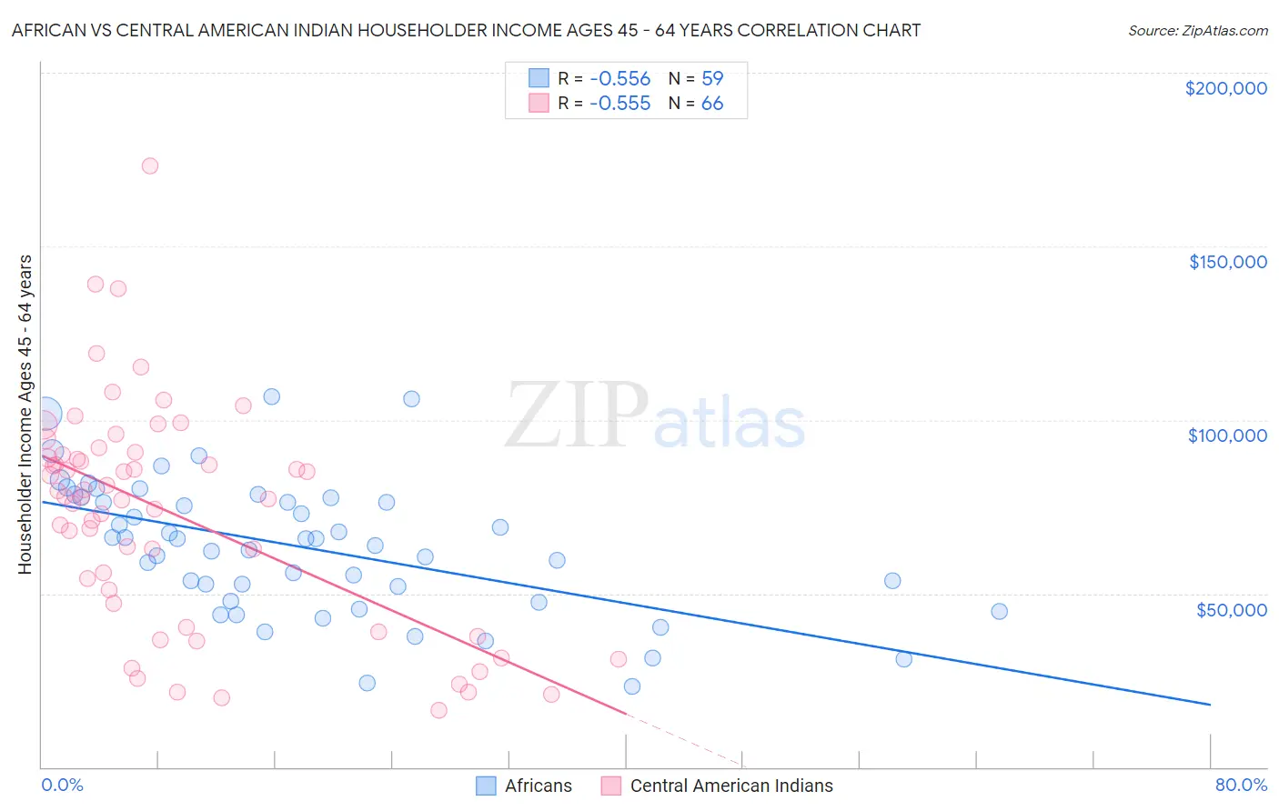 African vs Central American Indian Householder Income Ages 45 - 64 years