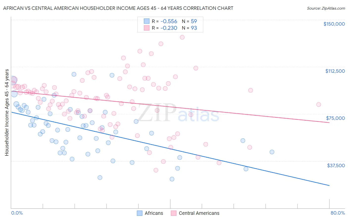 African vs Central American Householder Income Ages 45 - 64 years