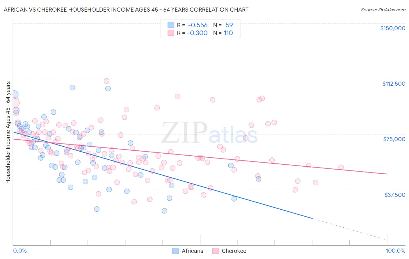 African vs Cherokee Householder Income Ages 45 - 64 years