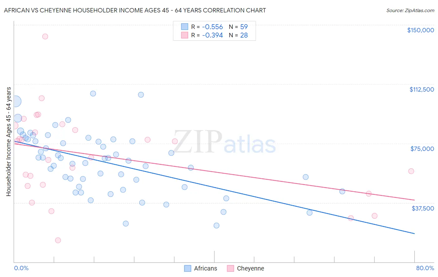 African vs Cheyenne Householder Income Ages 45 - 64 years