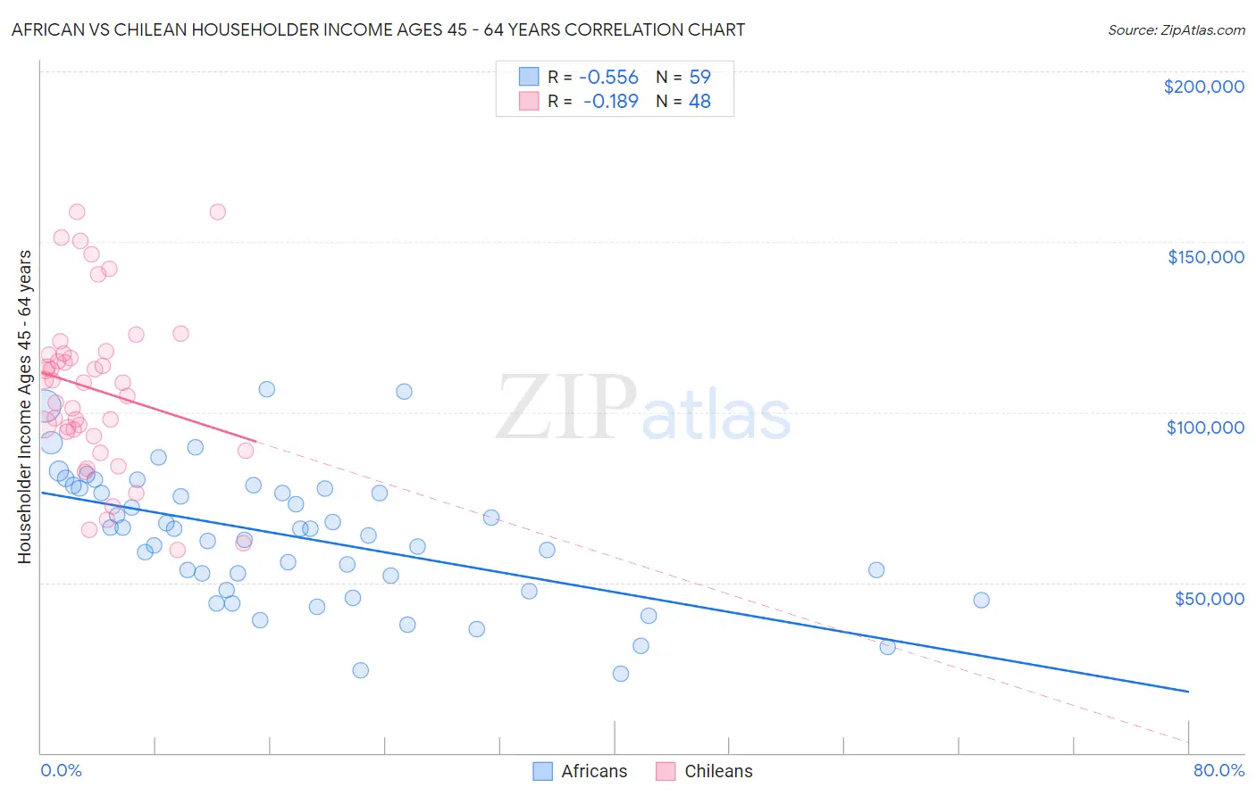 African vs Chilean Householder Income Ages 45 - 64 years