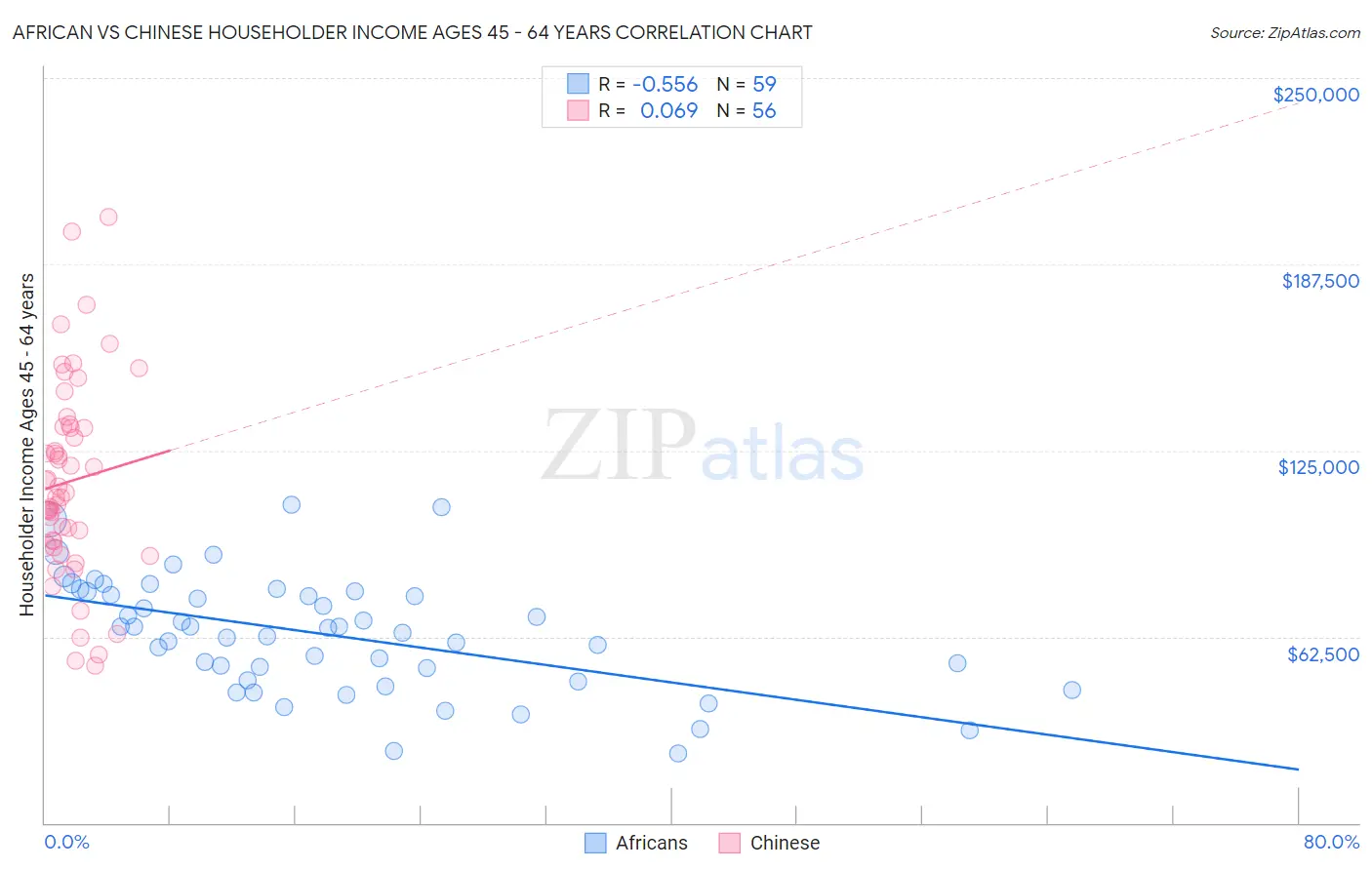 African vs Chinese Householder Income Ages 45 - 64 years