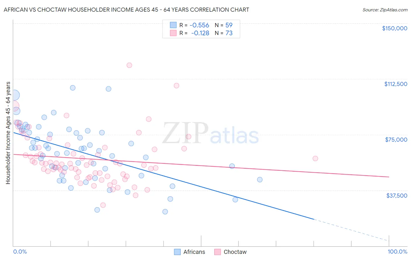 African vs Choctaw Householder Income Ages 45 - 64 years