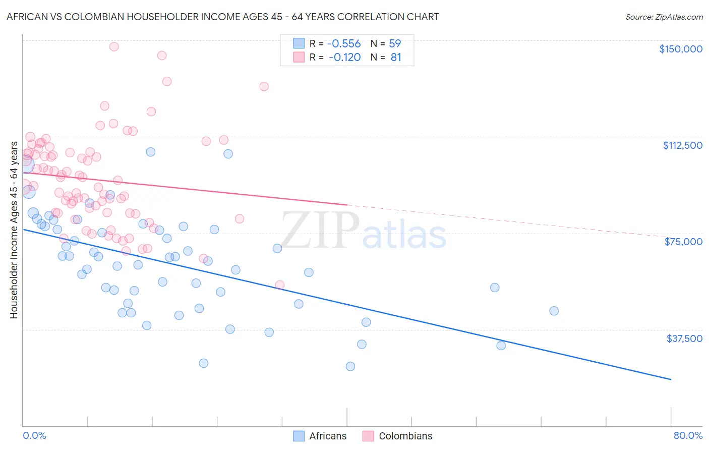 African vs Colombian Householder Income Ages 45 - 64 years
