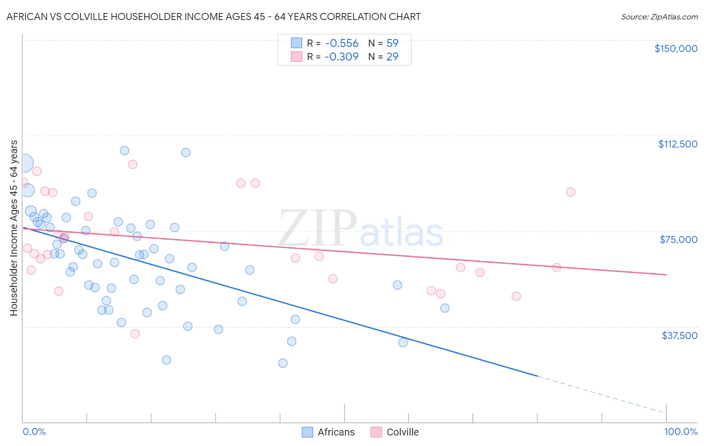 African vs Colville Householder Income Ages 45 - 64 years