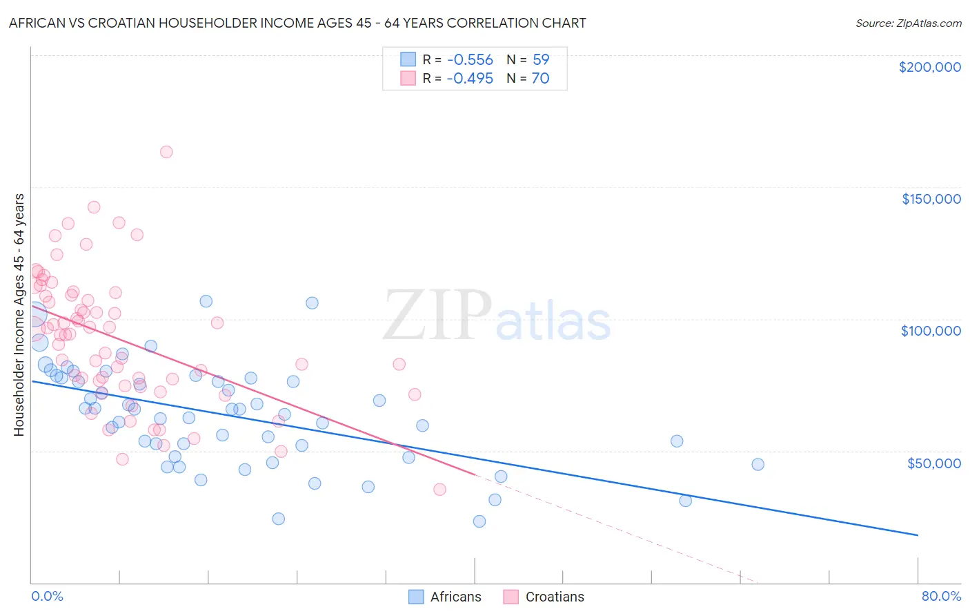 African vs Croatian Householder Income Ages 45 - 64 years