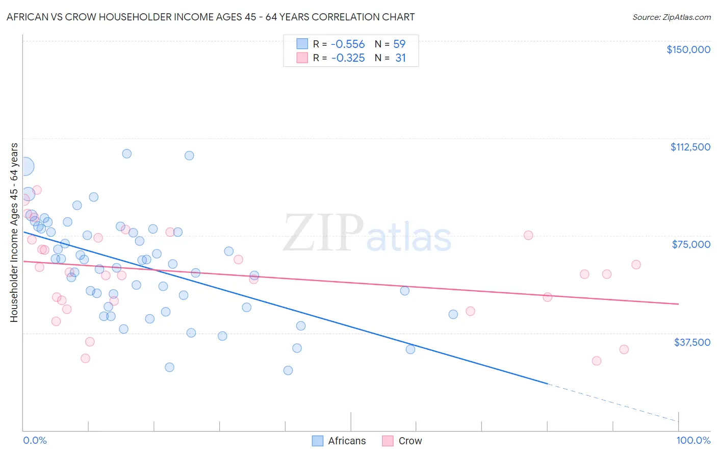 African vs Crow Householder Income Ages 45 - 64 years