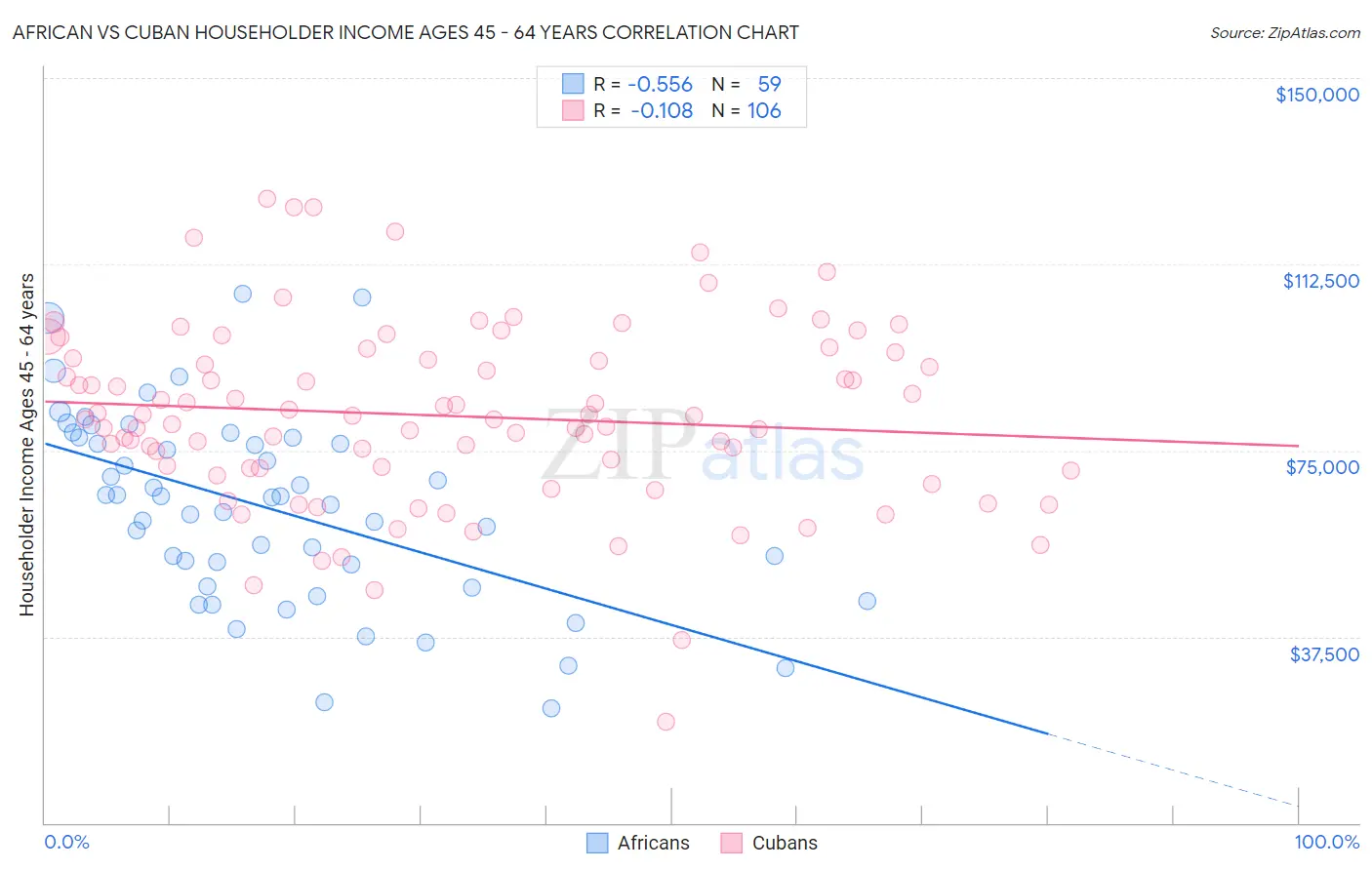African vs Cuban Householder Income Ages 45 - 64 years