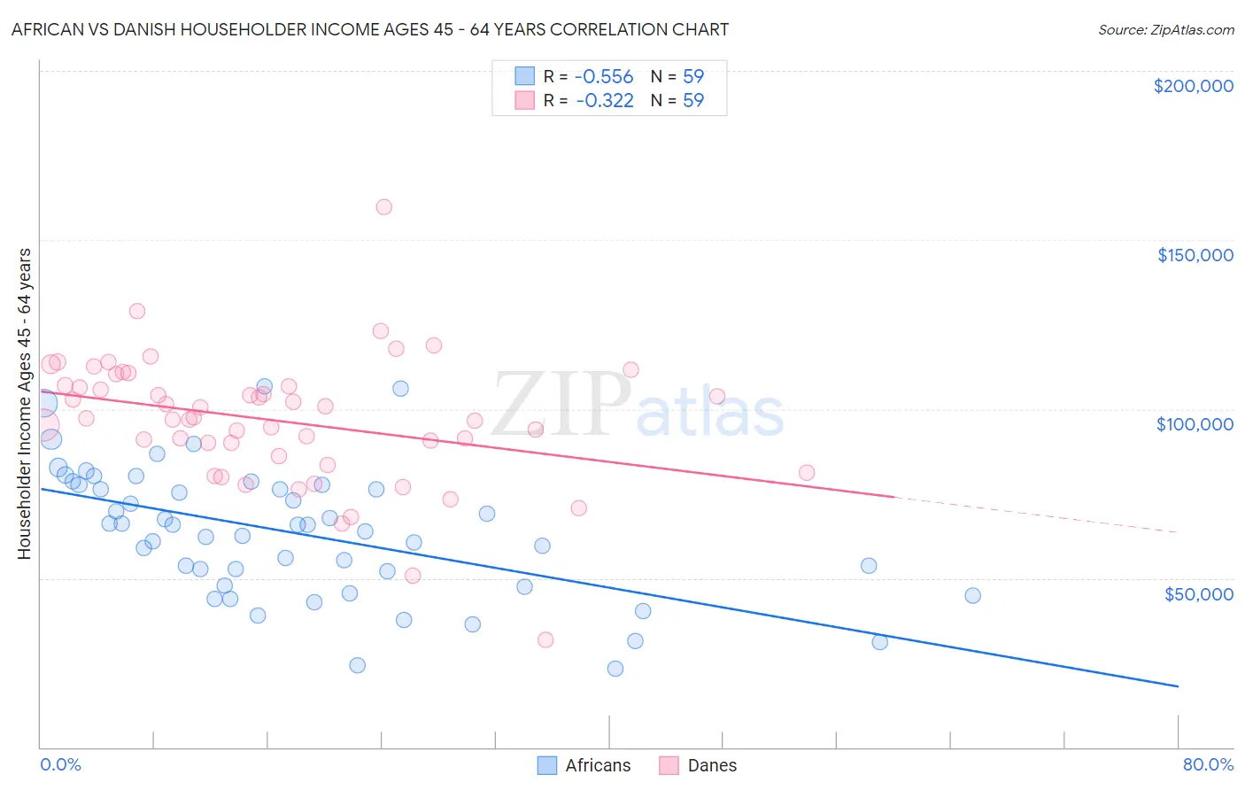 African vs Danish Householder Income Ages 45 - 64 years