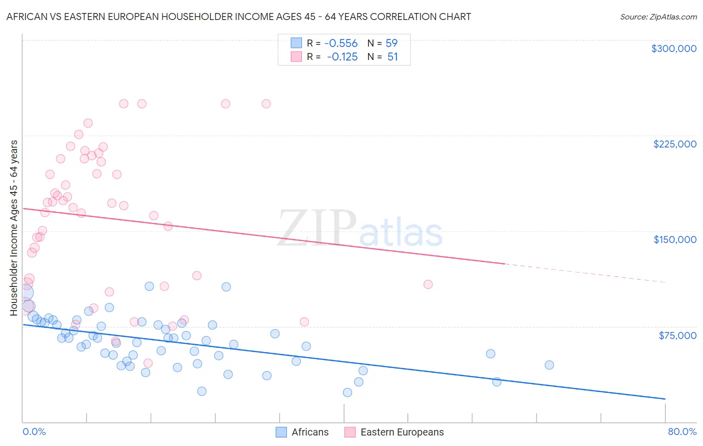 African vs Eastern European Householder Income Ages 45 - 64 years