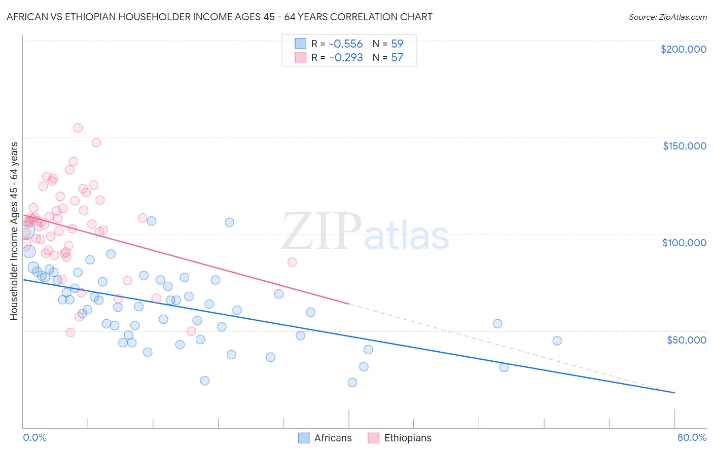 African vs Ethiopian Householder Income Ages 45 - 64 years
