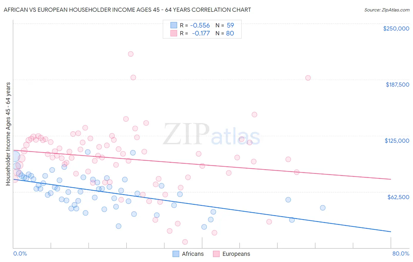 African vs European Householder Income Ages 45 - 64 years