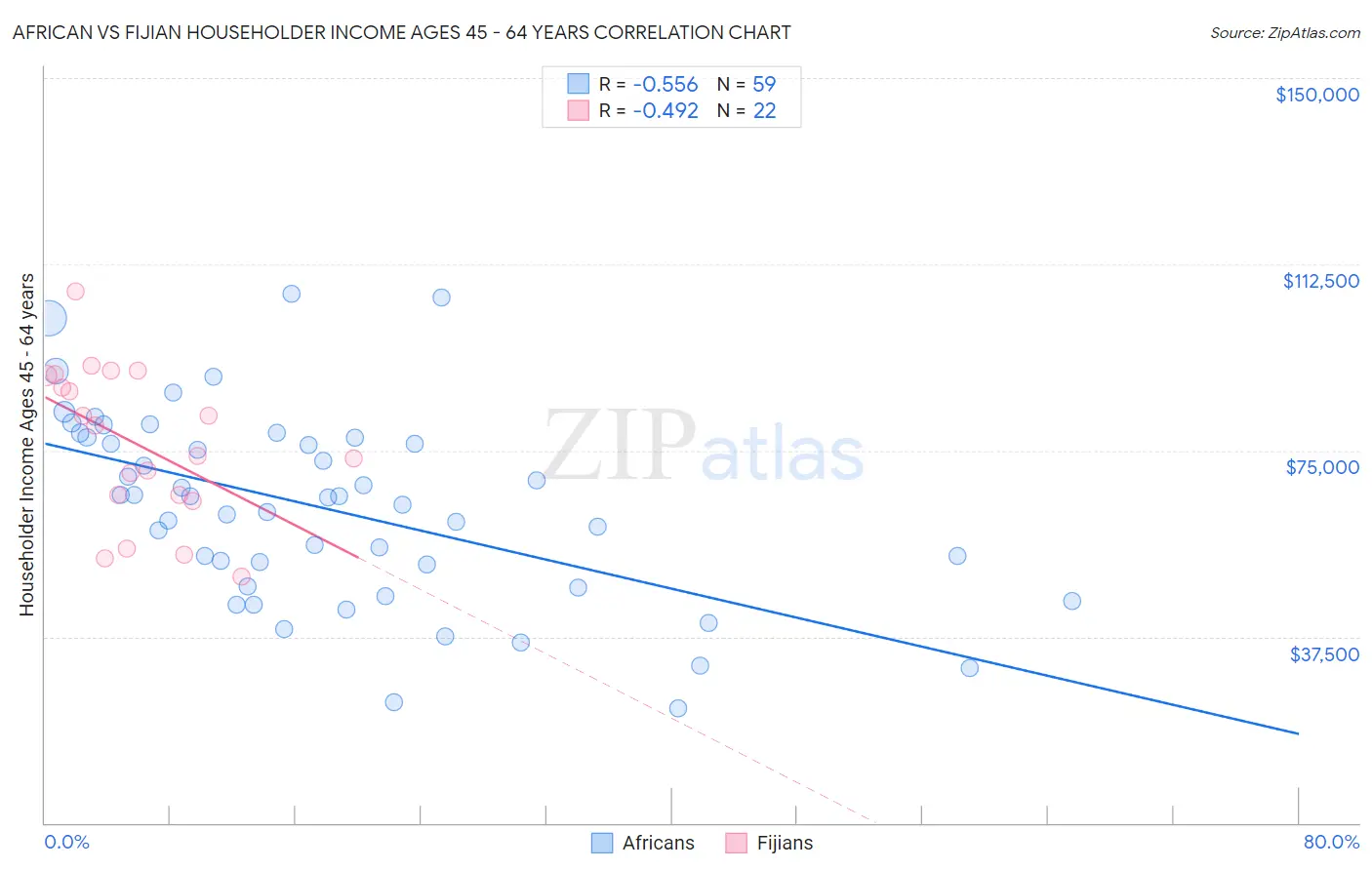 African vs Fijian Householder Income Ages 45 - 64 years