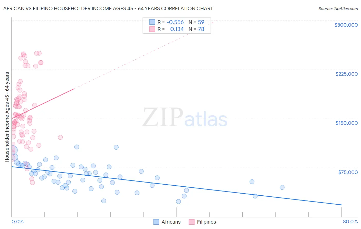 African vs Filipino Householder Income Ages 45 - 64 years