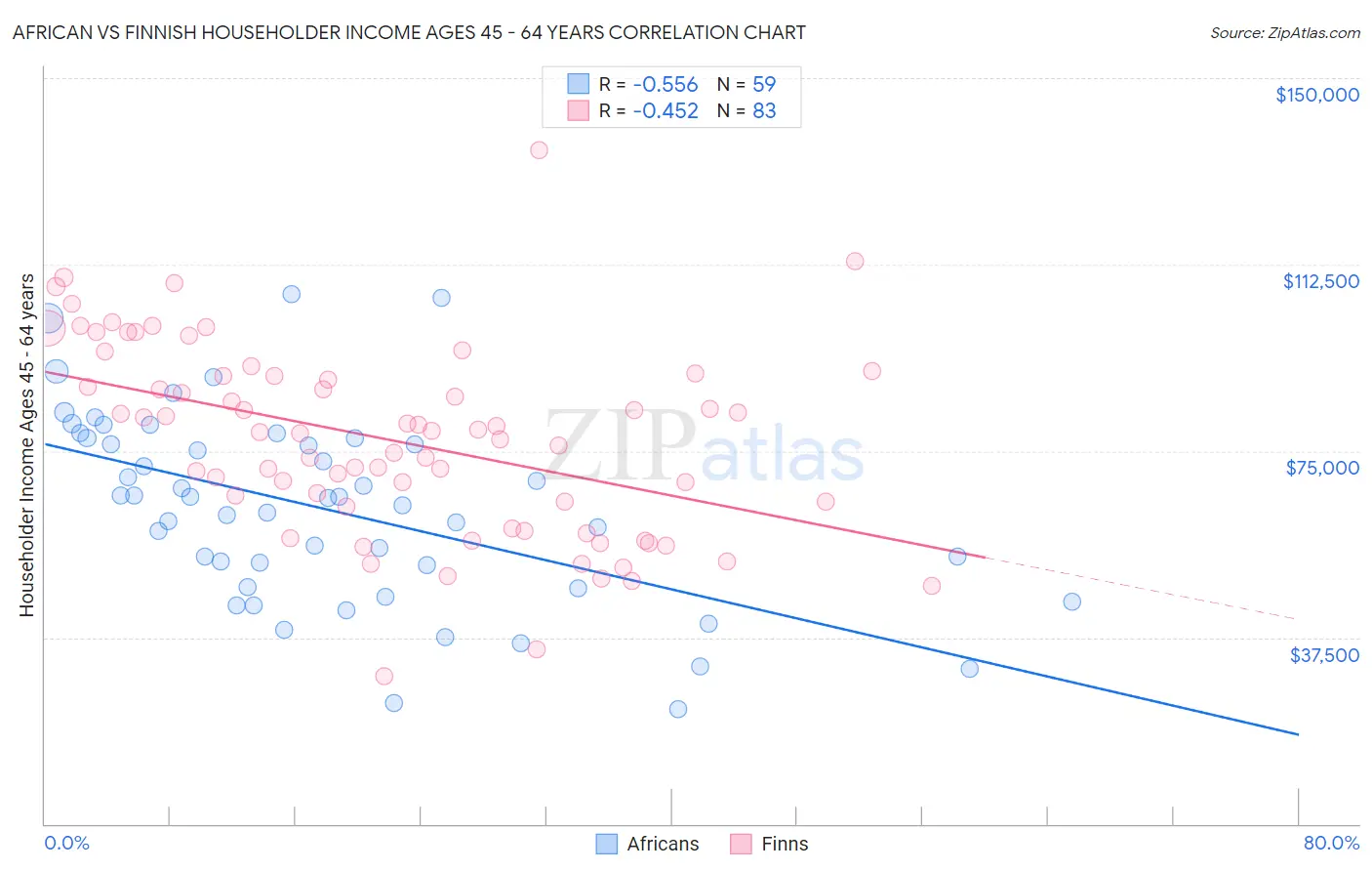 African vs Finnish Householder Income Ages 45 - 64 years