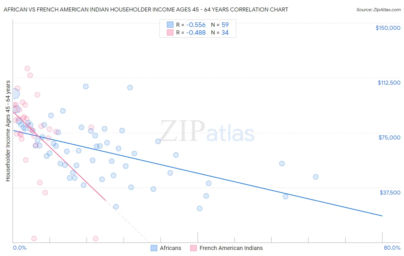 African vs French American Indian Householder Income Ages 45 - 64 years