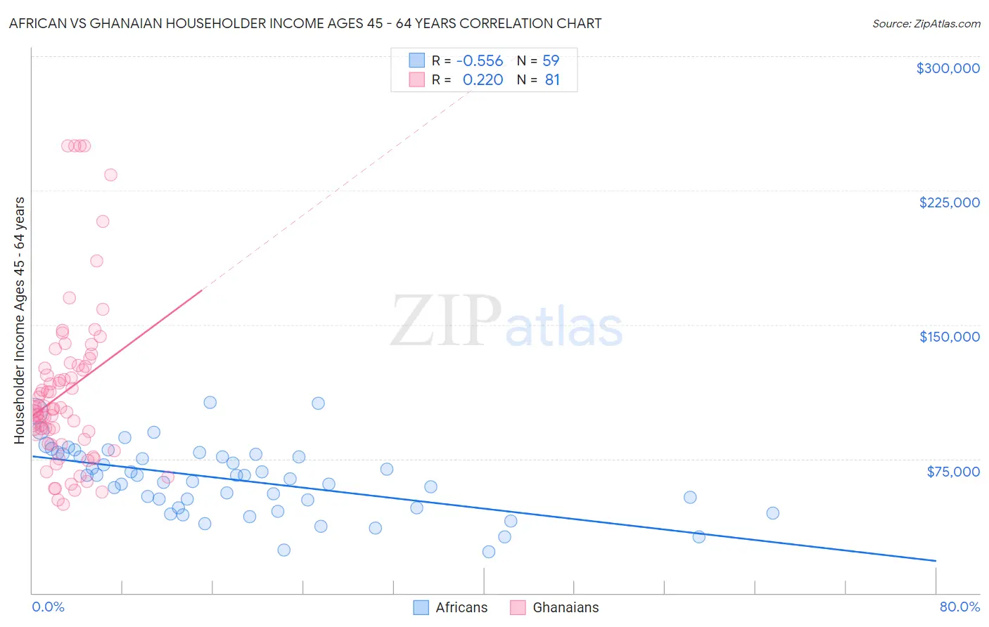 African vs Ghanaian Householder Income Ages 45 - 64 years