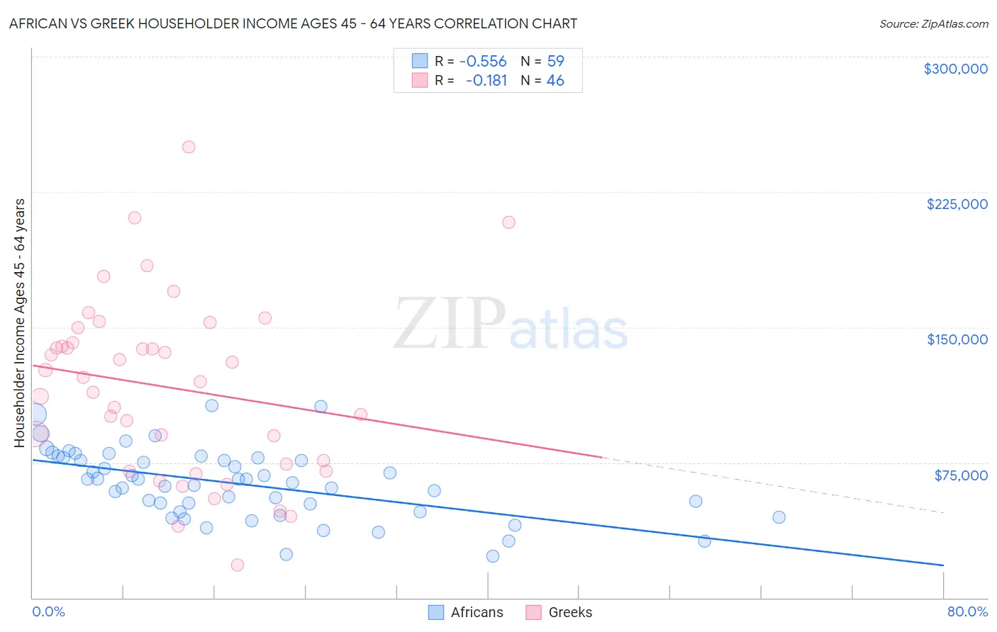 African vs Greek Householder Income Ages 45 - 64 years