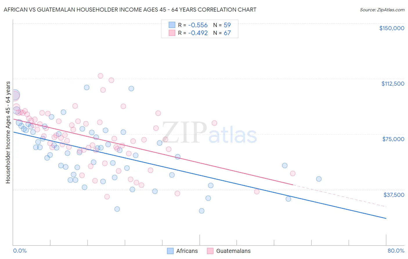 African vs Guatemalan Householder Income Ages 45 - 64 years