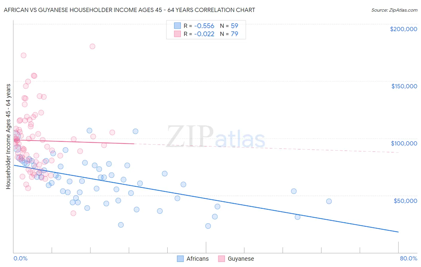 African vs Guyanese Householder Income Ages 45 - 64 years