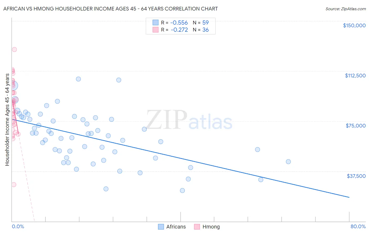 African vs Hmong Householder Income Ages 45 - 64 years