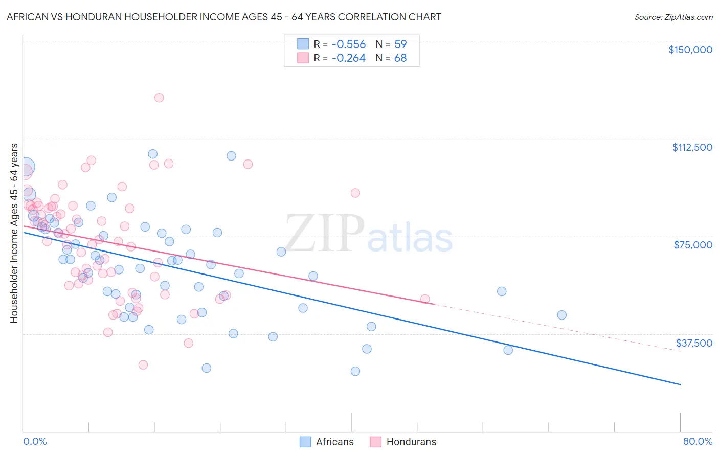 African vs Honduran Householder Income Ages 45 - 64 years