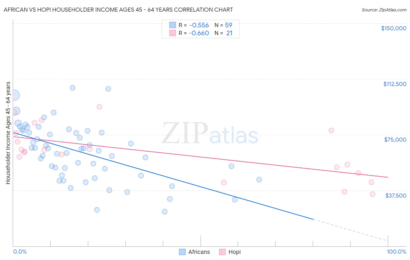 African vs Hopi Householder Income Ages 45 - 64 years
