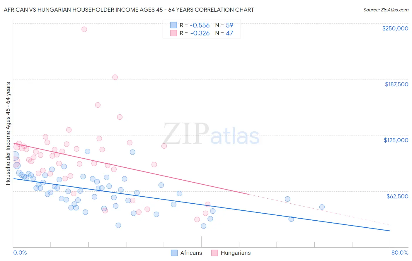 African vs Hungarian Householder Income Ages 45 - 64 years