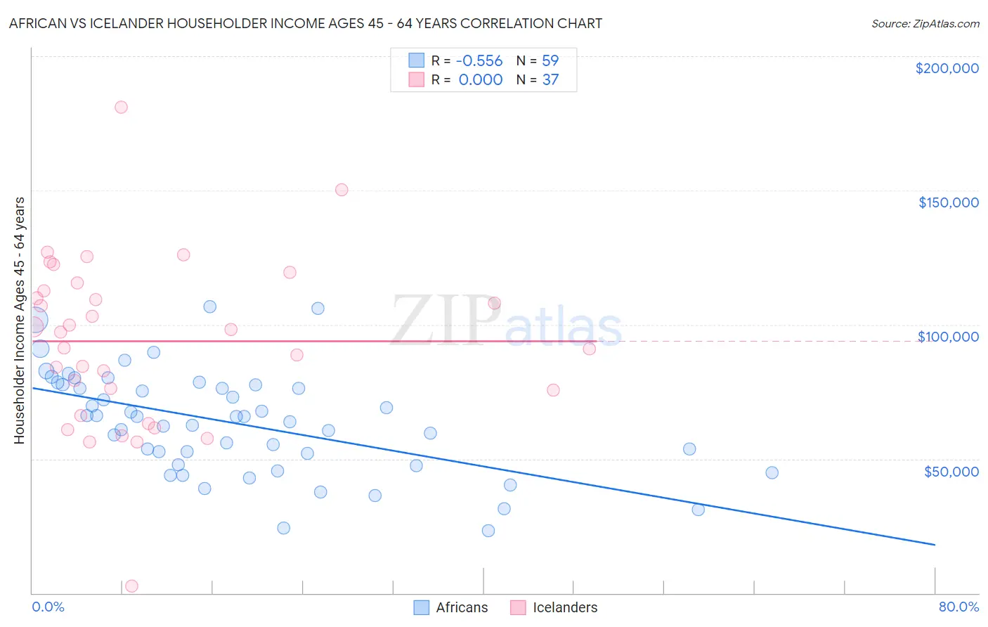 African vs Icelander Householder Income Ages 45 - 64 years