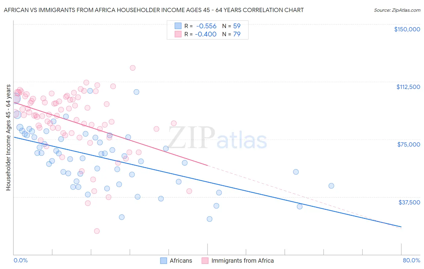 African vs Immigrants from Africa Householder Income Ages 45 - 64 years