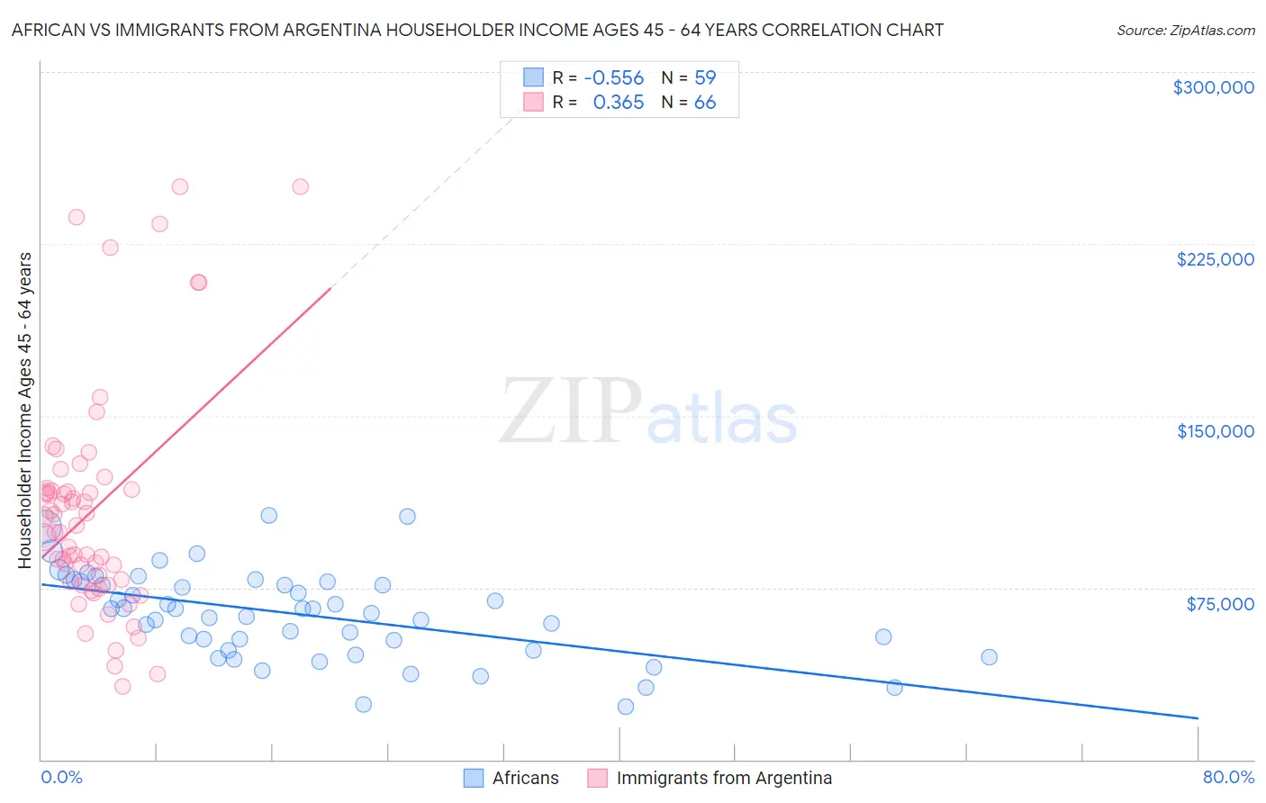African vs Immigrants from Argentina Householder Income Ages 45 - 64 years