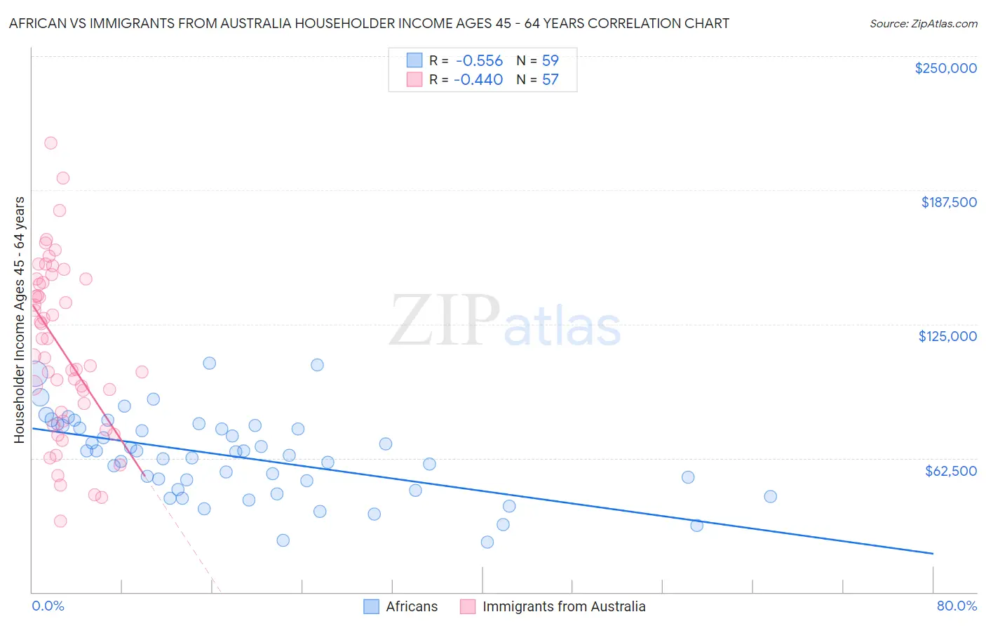 African vs Immigrants from Australia Householder Income Ages 45 - 64 years