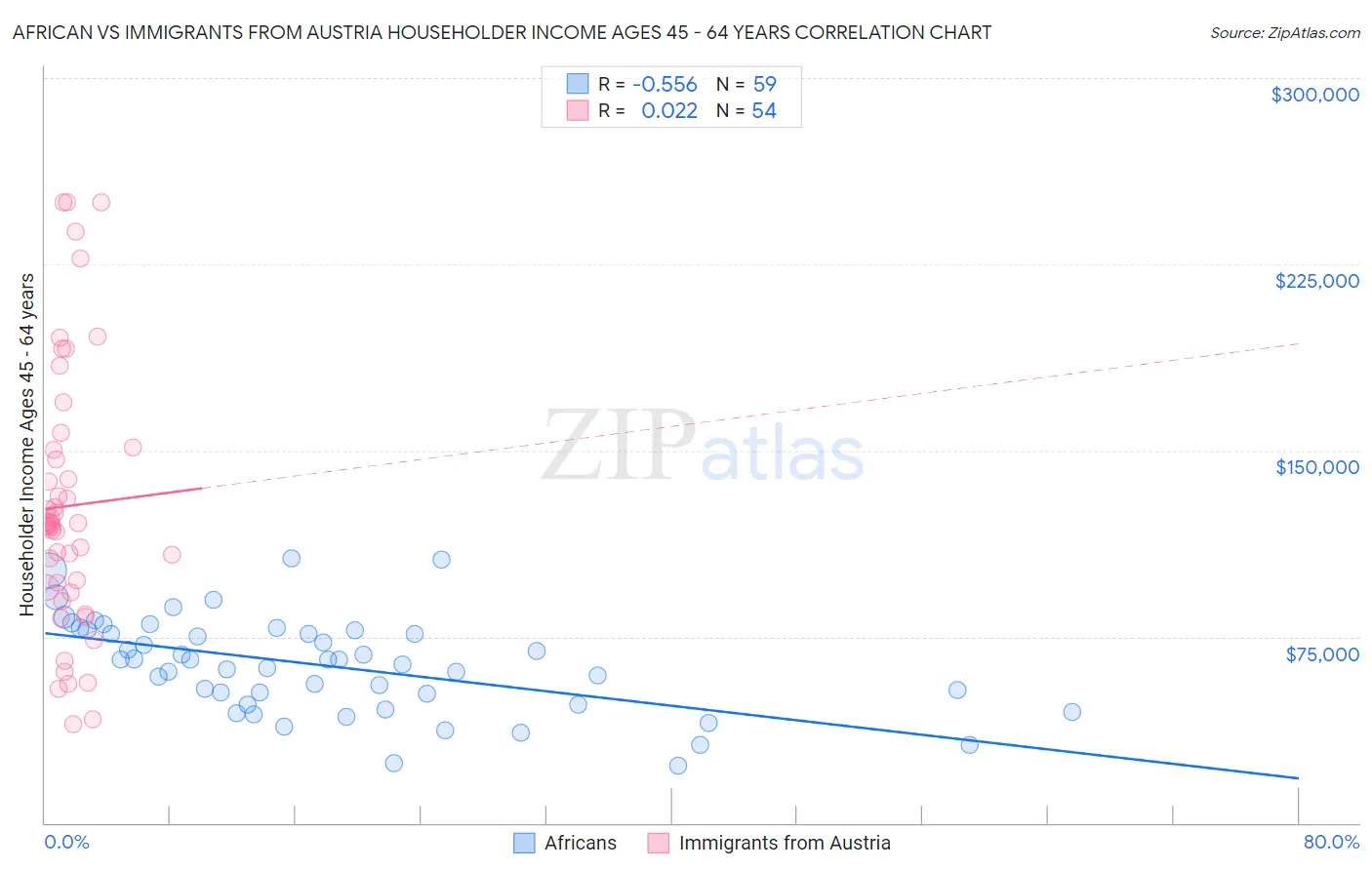 African vs Immigrants from Austria Householder Income Ages 45 - 64 years