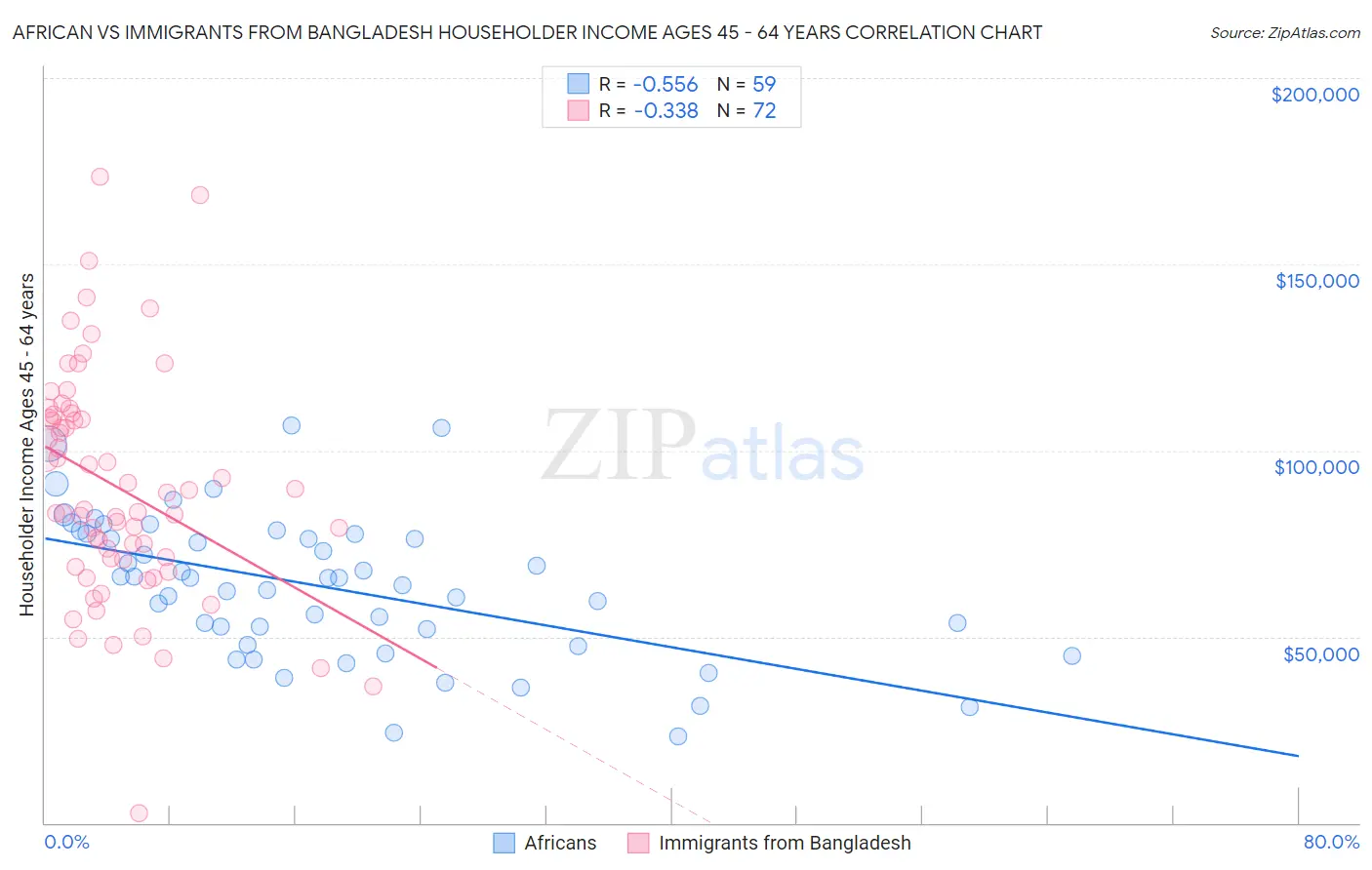 African vs Immigrants from Bangladesh Householder Income Ages 45 - 64 years