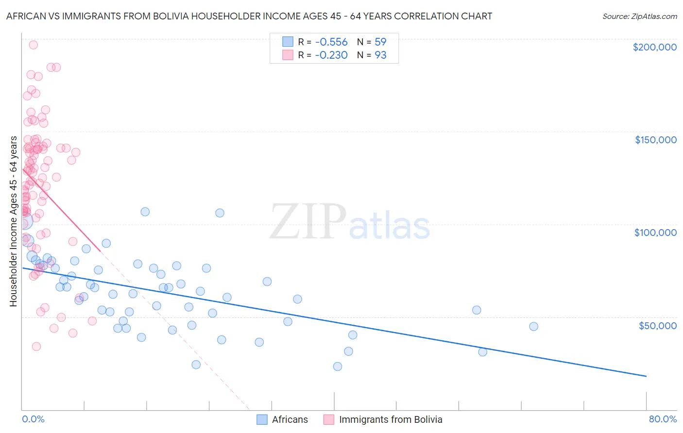 African vs Immigrants from Bolivia Householder Income Ages 45 - 64 years