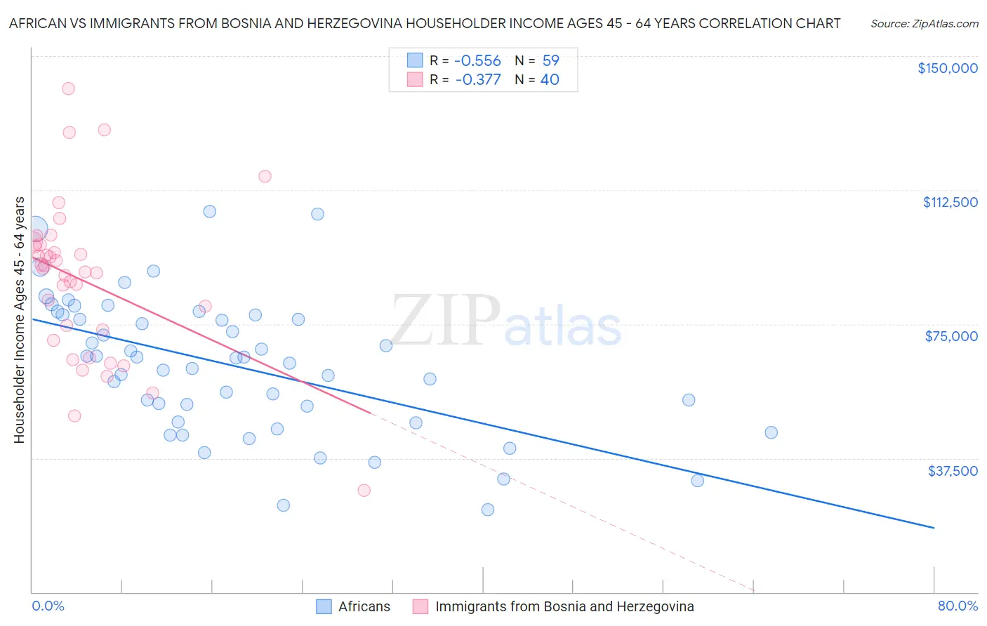 African vs Immigrants from Bosnia and Herzegovina Householder Income Ages 45 - 64 years