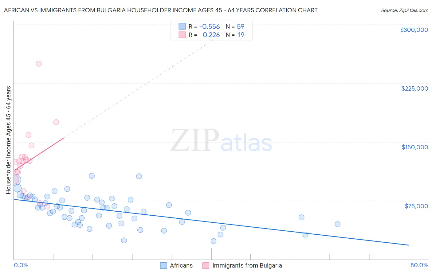 African vs Immigrants from Bulgaria Householder Income Ages 45 - 64 years