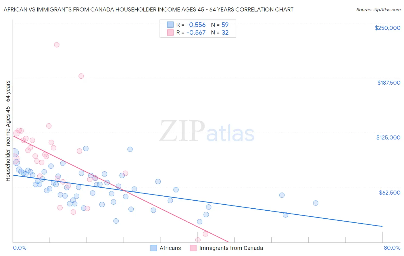 African vs Immigrants from Canada Householder Income Ages 45 - 64 years