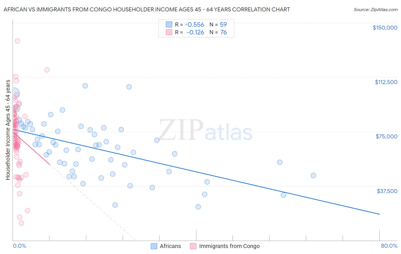 African vs Immigrants from Congo Householder Income Ages 45 - 64 years