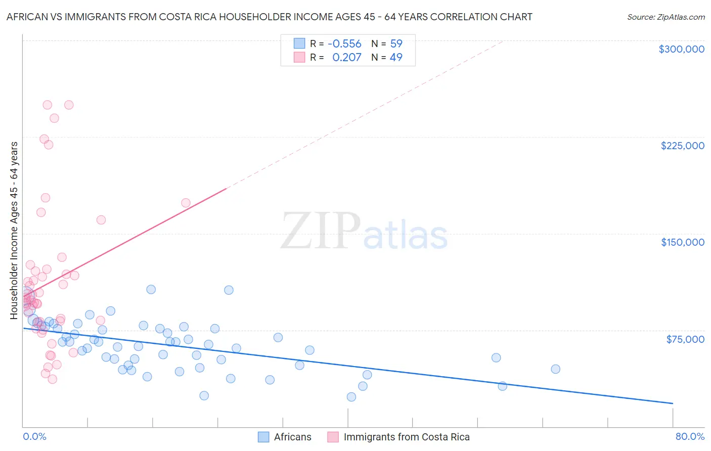 African vs Immigrants from Costa Rica Householder Income Ages 45 - 64 years