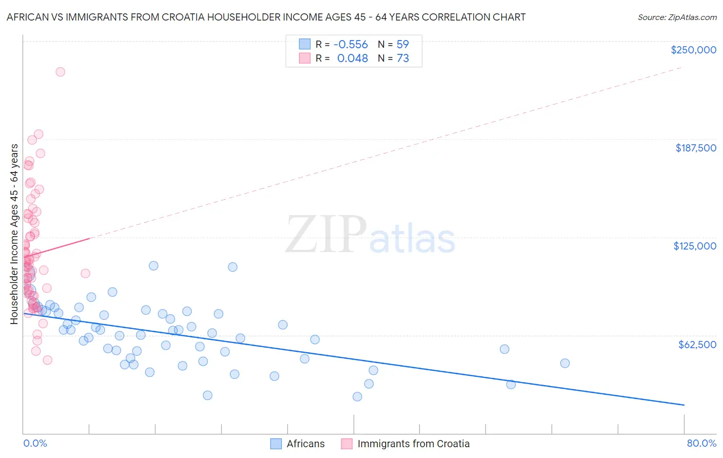 African vs Immigrants from Croatia Householder Income Ages 45 - 64 years